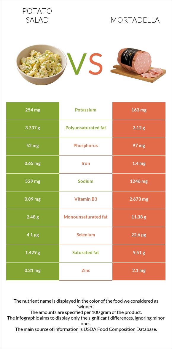 Potato salad vs Mortadella infographic