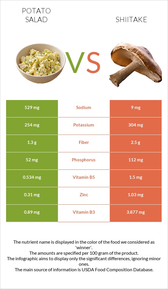 Կարտոֆիլով աղցան vs Shiitake infographic