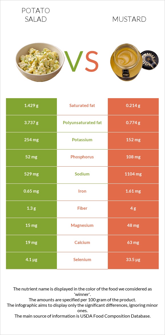 Potato salad vs Mustard infographic