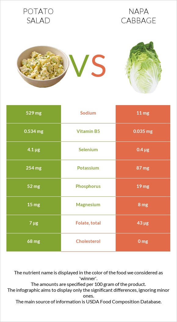 Potato salad vs Napa cabbage infographic