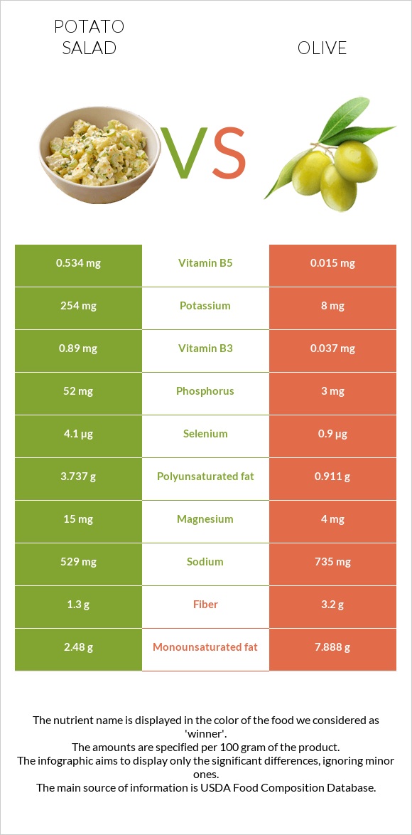 Potato salad vs Olive infographic