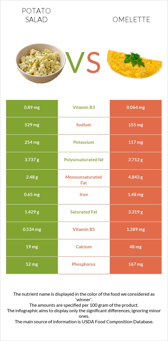 Potato salad vs Omelette infographic