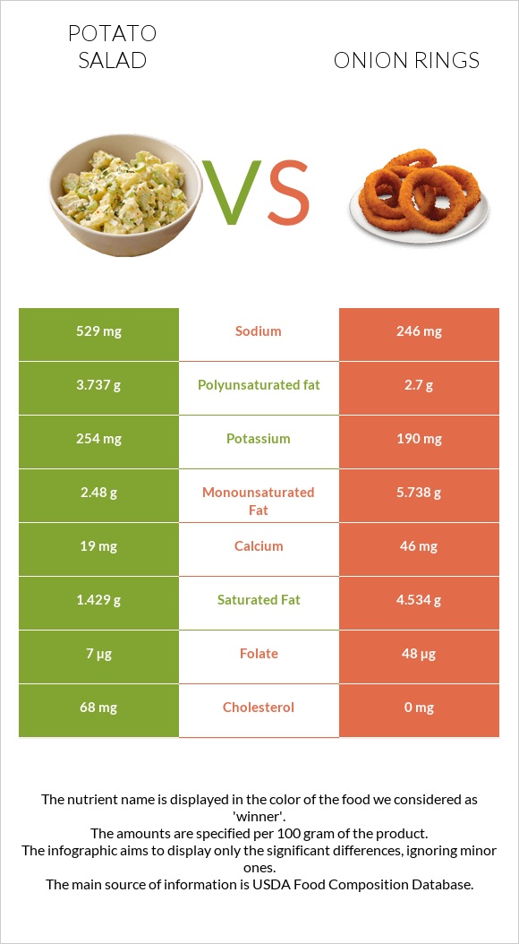 Կարտոֆիլով աղցան vs Onion rings infographic