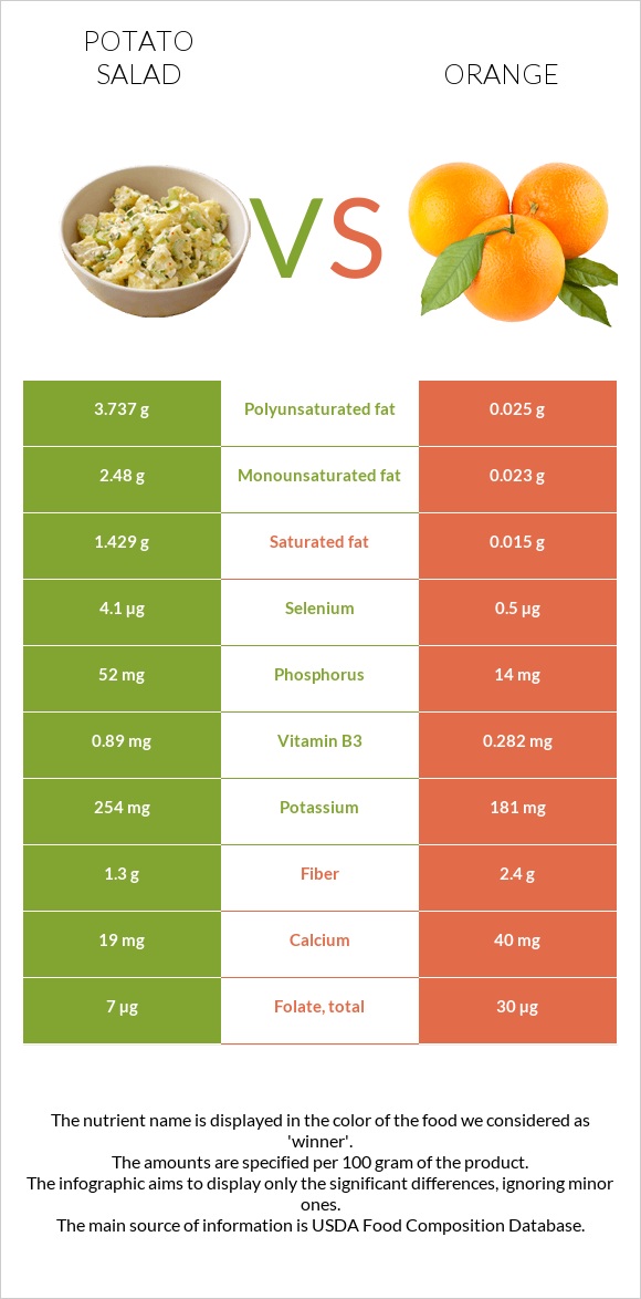 Potato salad vs Orange infographic
