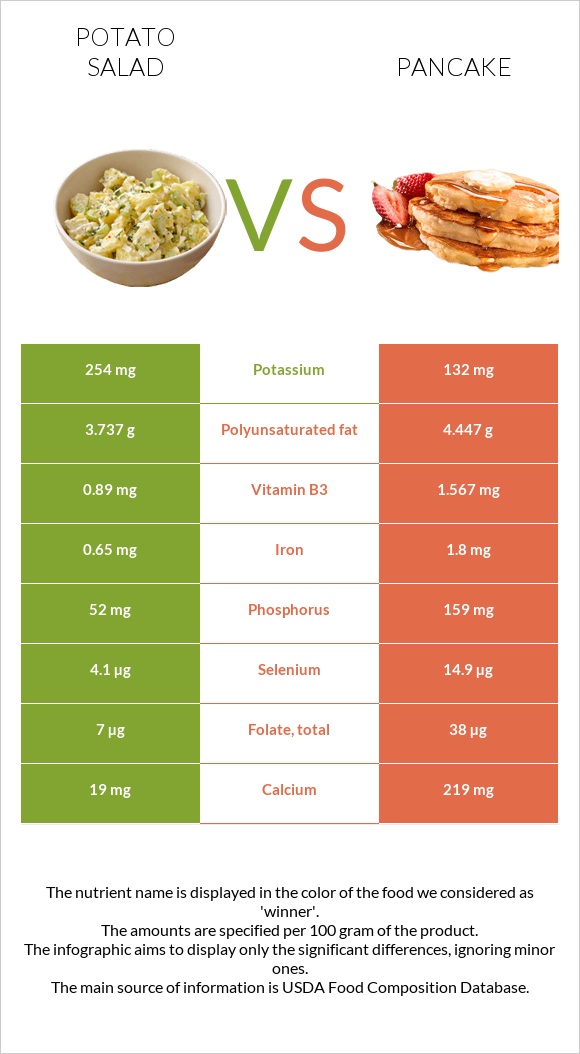 Կարտոֆիլով աղցան vs Ալաձիկ infographic