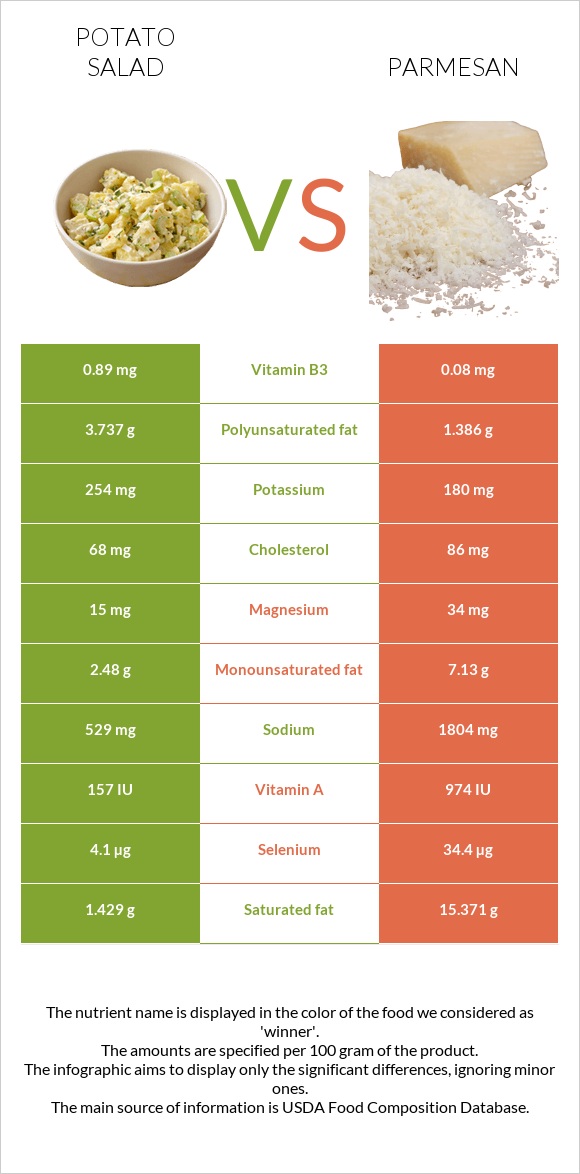 Կարտոֆիլով աղցան vs Պարմեզան infographic