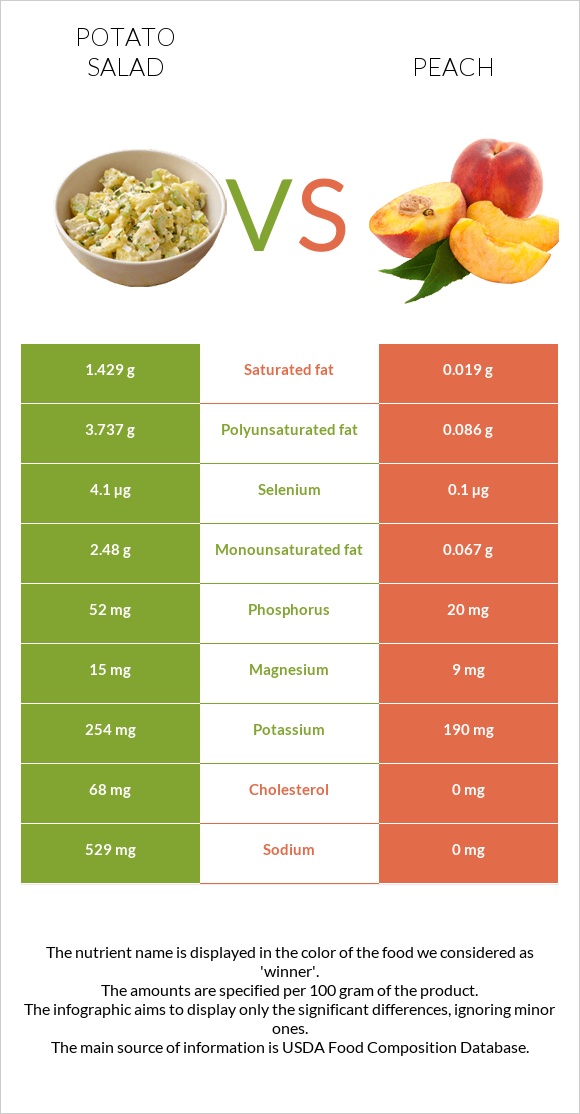 Կարտոֆիլով աղցան vs Դեղձ infographic