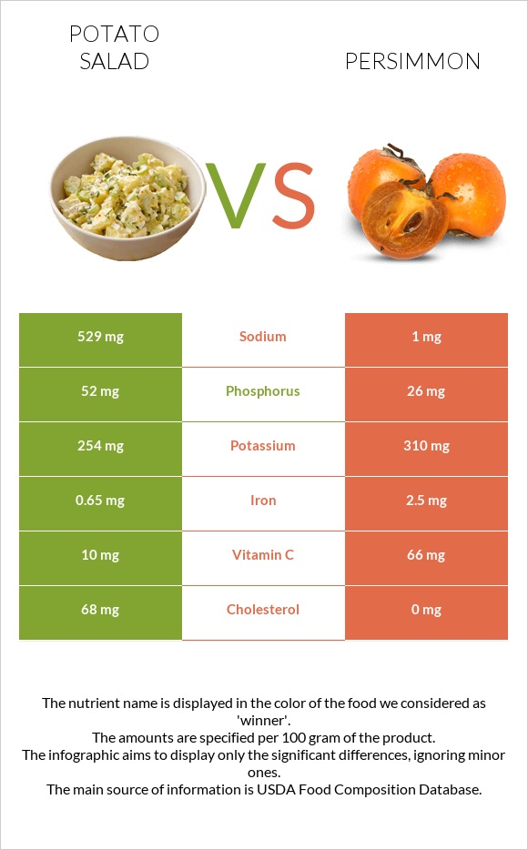 Potato salad vs Persimmon infographic