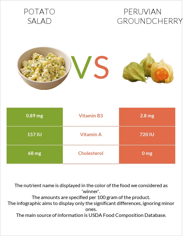 Potato salad vs Peruvian groundcherry infographic