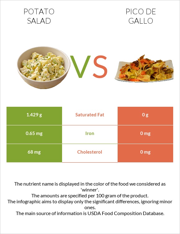 Potato salad vs Pico de gallo infographic