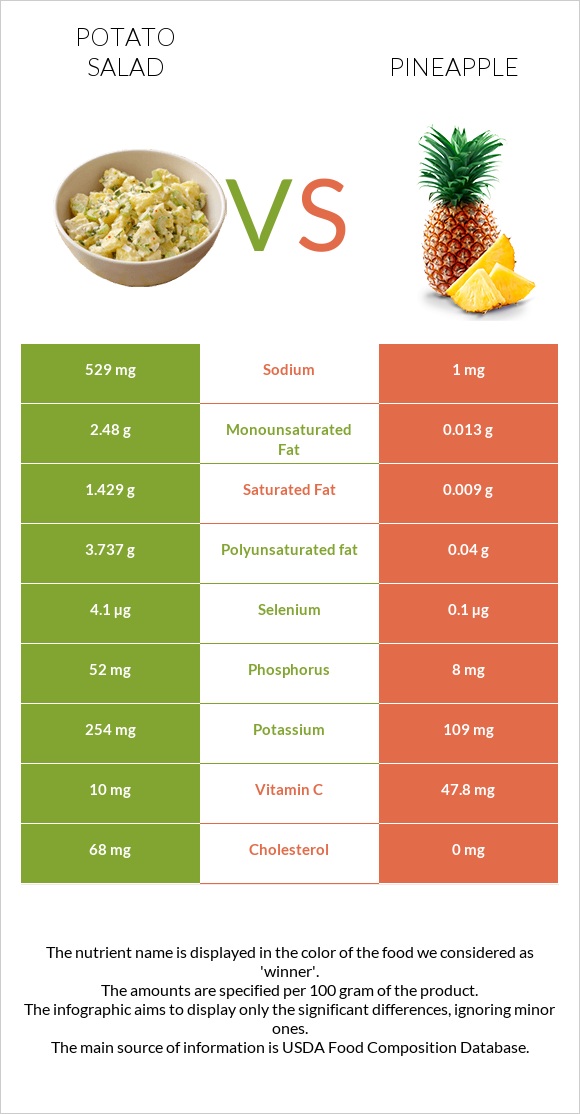 Potato salad vs Pineapple infographic