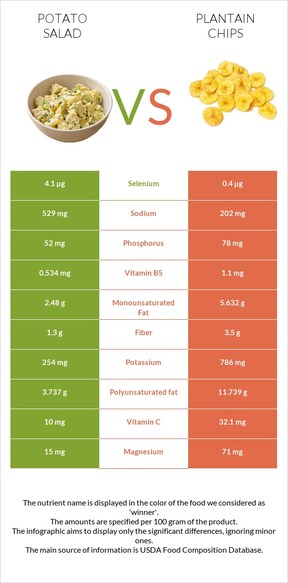 Potato salad vs Plantain chips infographic
