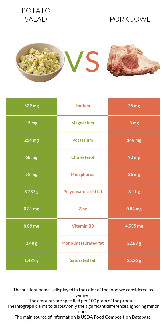 Կարտոֆիլով աղցան vs Գուանչիալե infographic