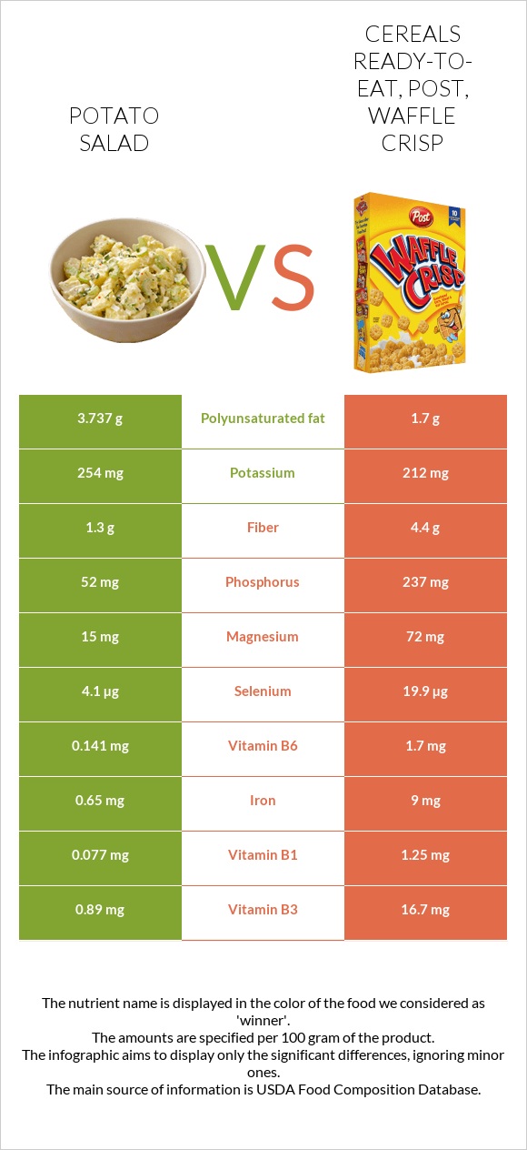 Potato salad vs Cereals ready-to-eat, Post, Waffle Crisp infographic