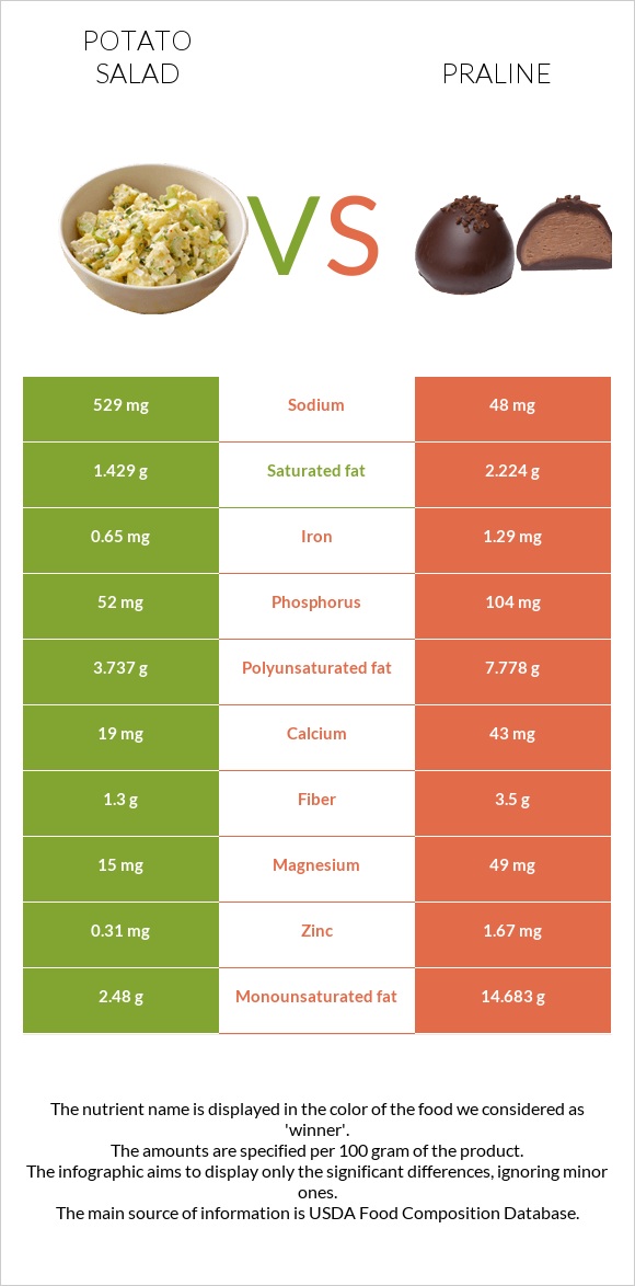 Potato salad vs Praline infographic