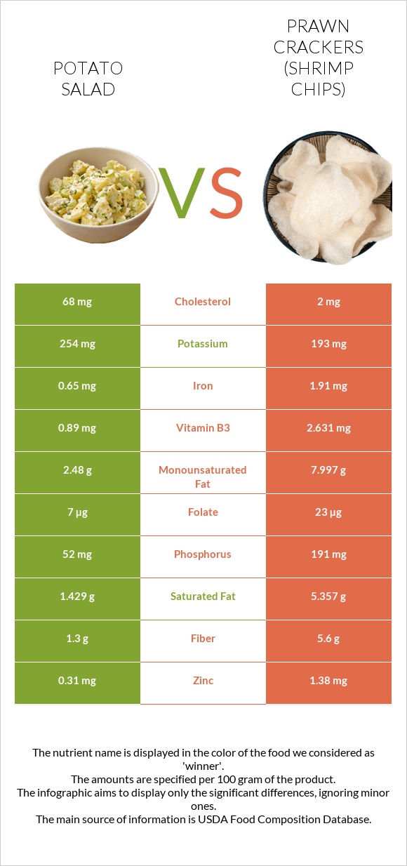 Potato salad vs Prawn crackers (Shrimp chips) infographic