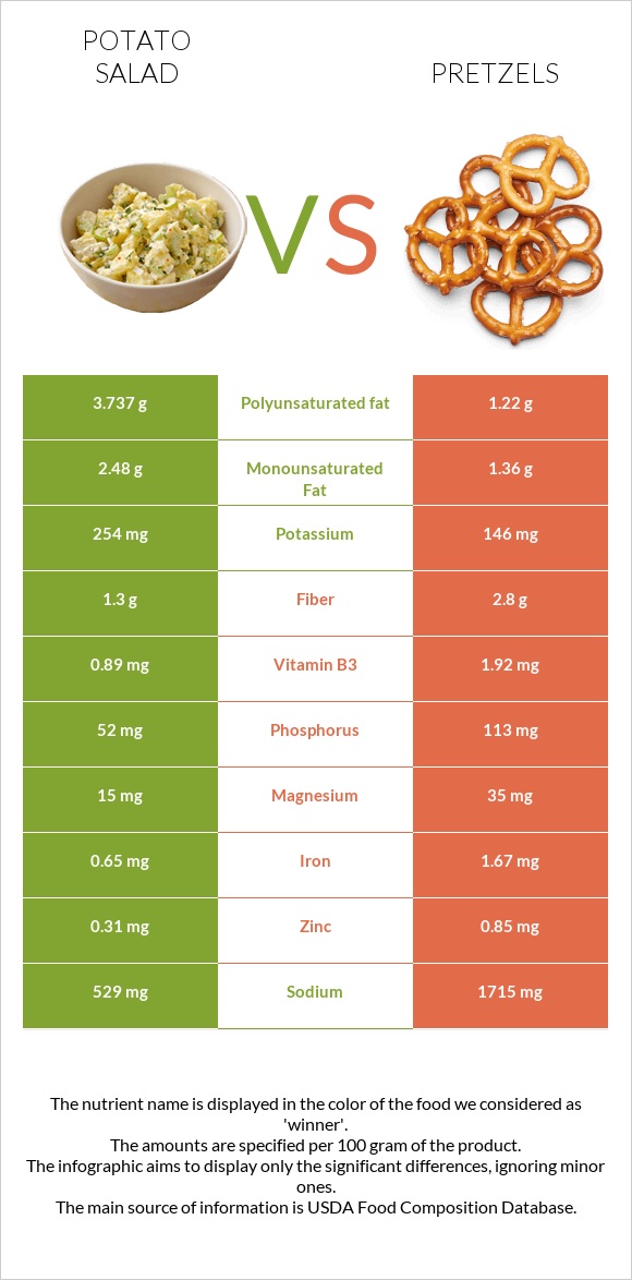 Potato salad vs Pretzels infographic