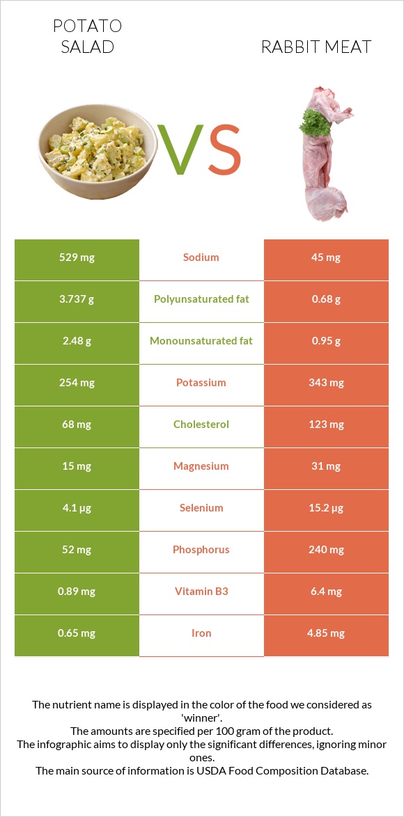 Potato salad vs Rabbit Meat infographic