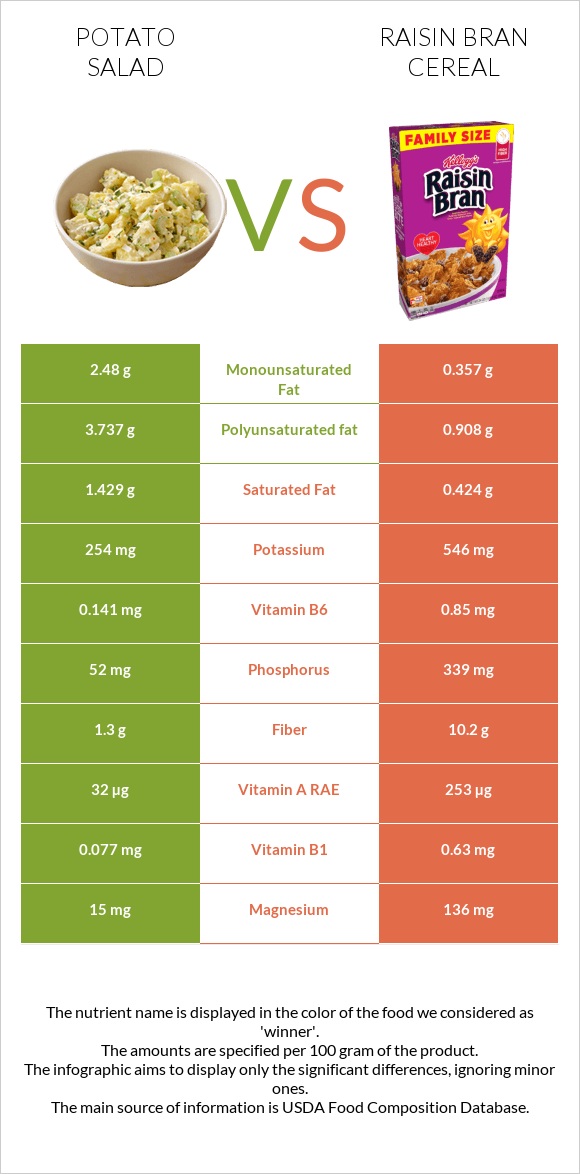Potato salad vs Raisin Bran Cereal infographic