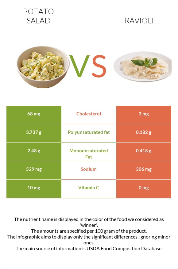 Potato salad vs Ravioli infographic