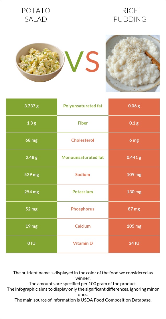 Potato salad vs Rice pudding infographic