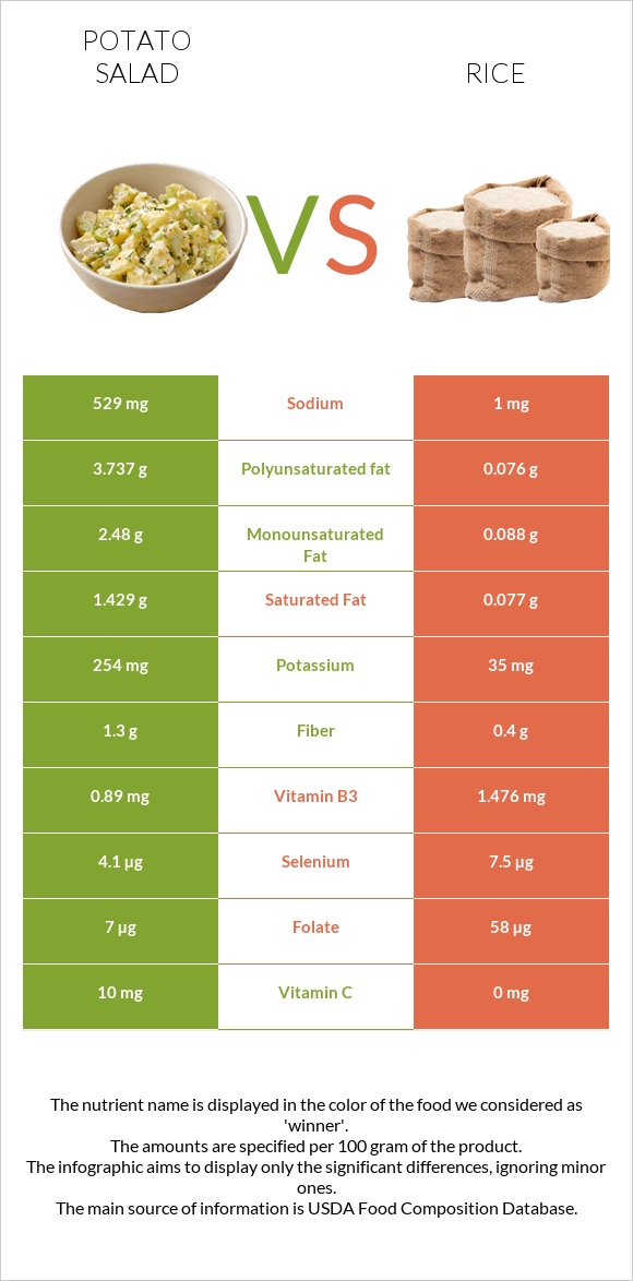 Potato salad vs Rice infographic
