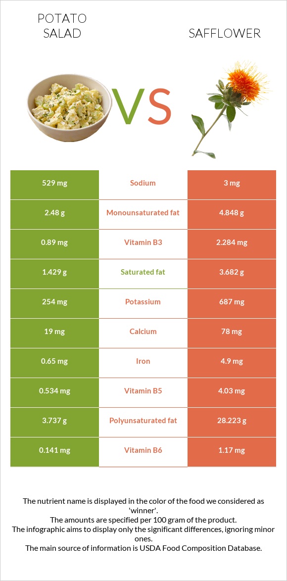 Potato salad vs Safflower infographic