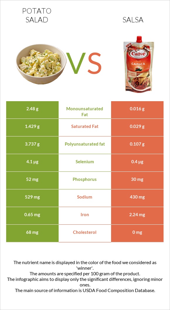 Potato salad vs Salsa infographic