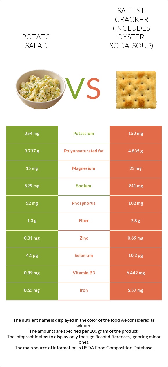 Potato salad vs Saltine cracker (includes oyster, soda, soup) infographic
