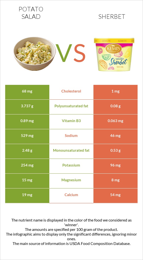 Potato salad vs Sherbet infographic