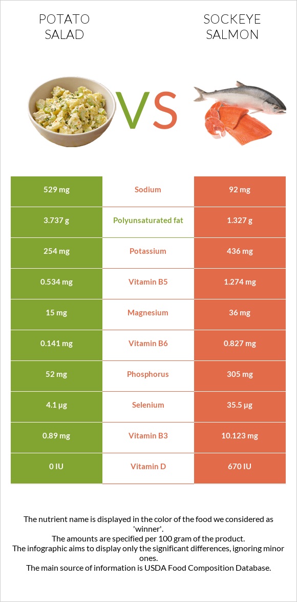 Potato salad vs Sockeye salmon infographic