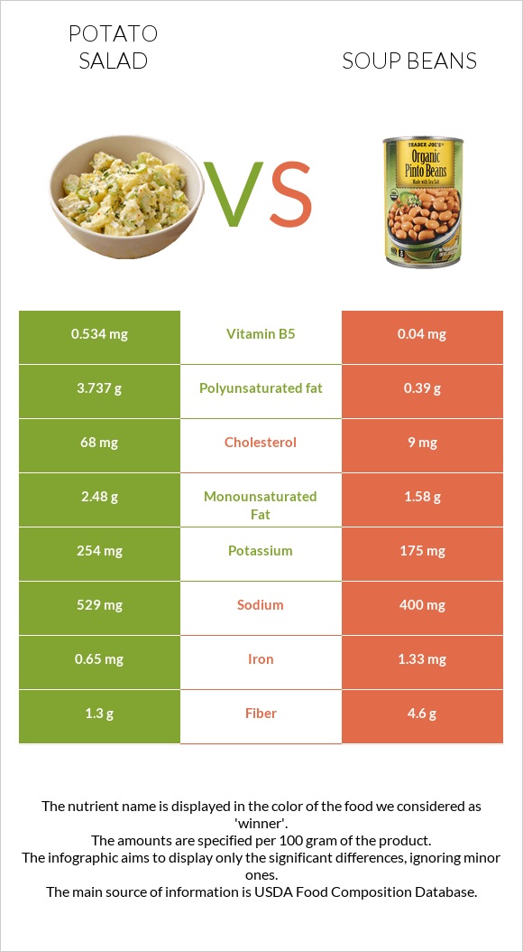 Potato salad vs Soup beans infographic