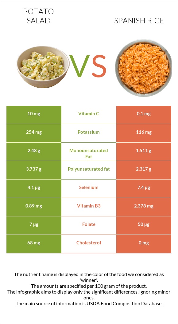 Կարտոֆիլով աղցան vs Spanish rice infographic