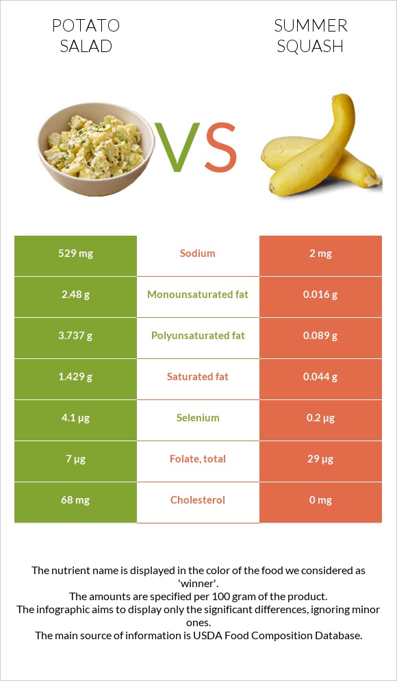 Potato salad vs Summer squash infographic