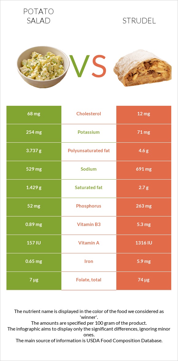 Potato salad vs Strudel infographic