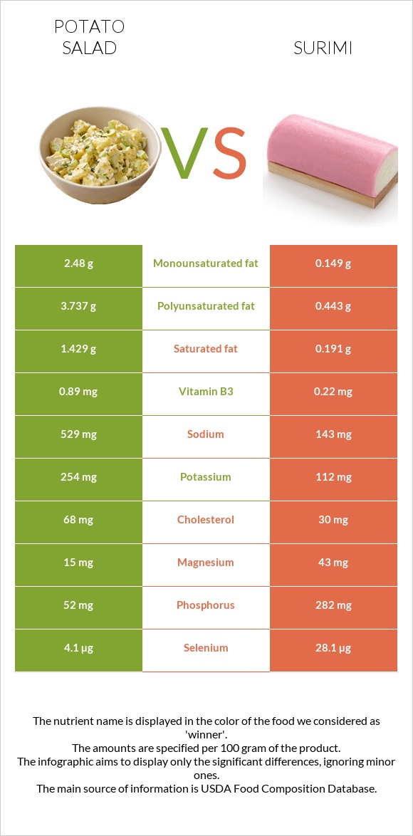 Potato salad vs Surimi infographic