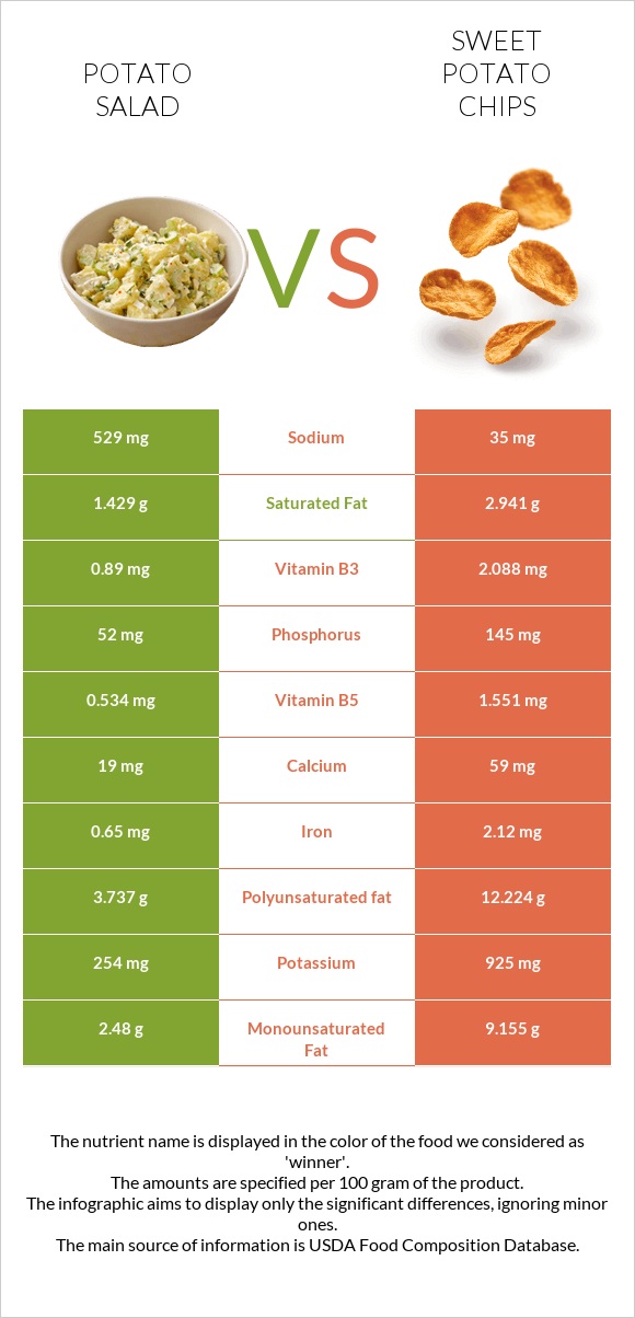 Կարտոֆիլով աղցան vs Sweet potato chips infographic