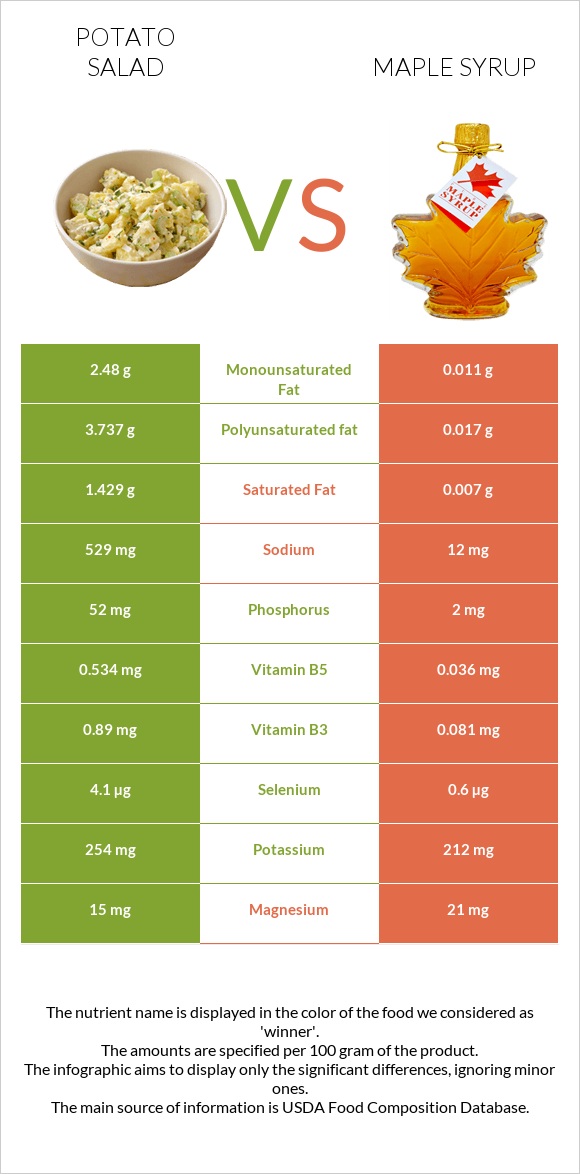 Potato salad vs Maple syrup infographic