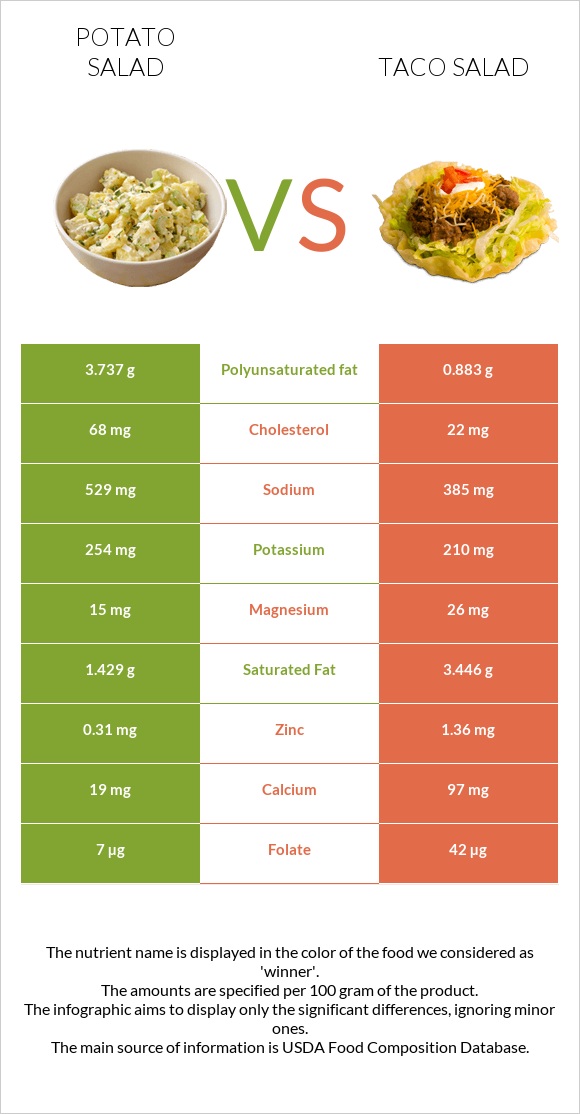Potato salad vs Taco salad infographic