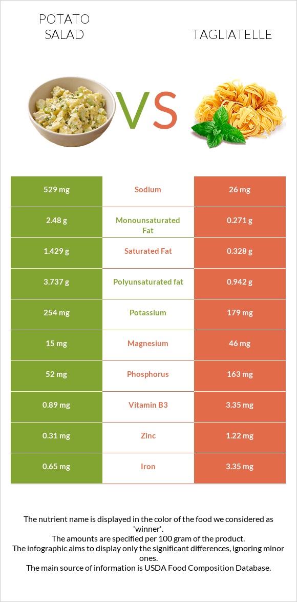 Potato salad vs Tagliatelle infographic