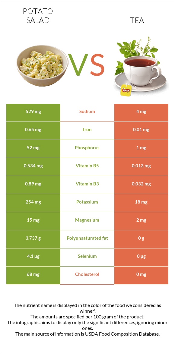 Կարտոֆիլով աղցան vs Թեյ infographic