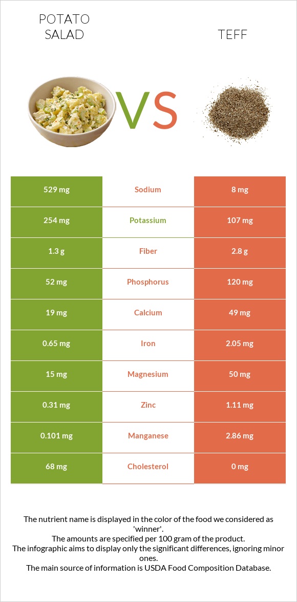 Potato salad vs Teff infographic