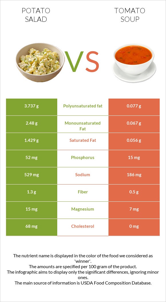 Potato salad vs Tomato soup infographic