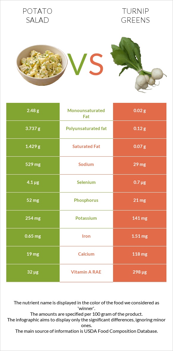 Կարտոֆիլով աղցան vs Turnip greens infographic