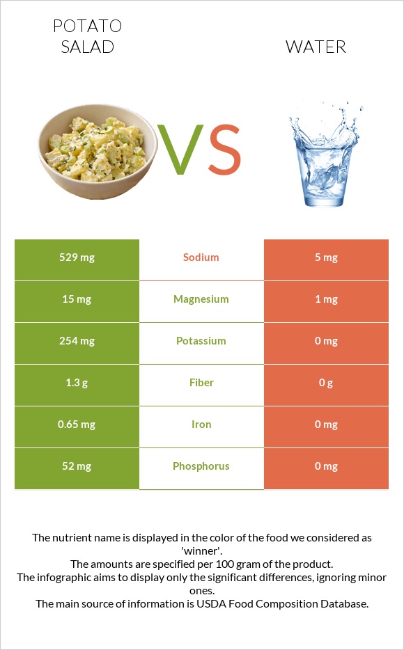 Potato salad vs Water infographic