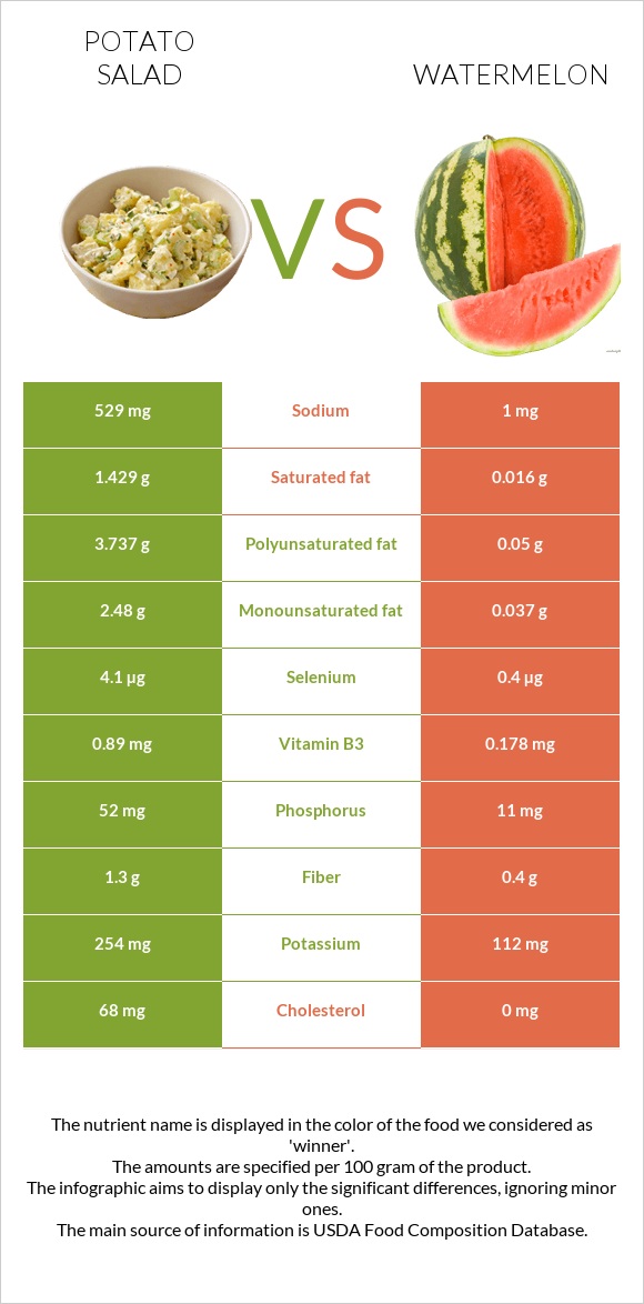 Potato salad vs Watermelon infographic