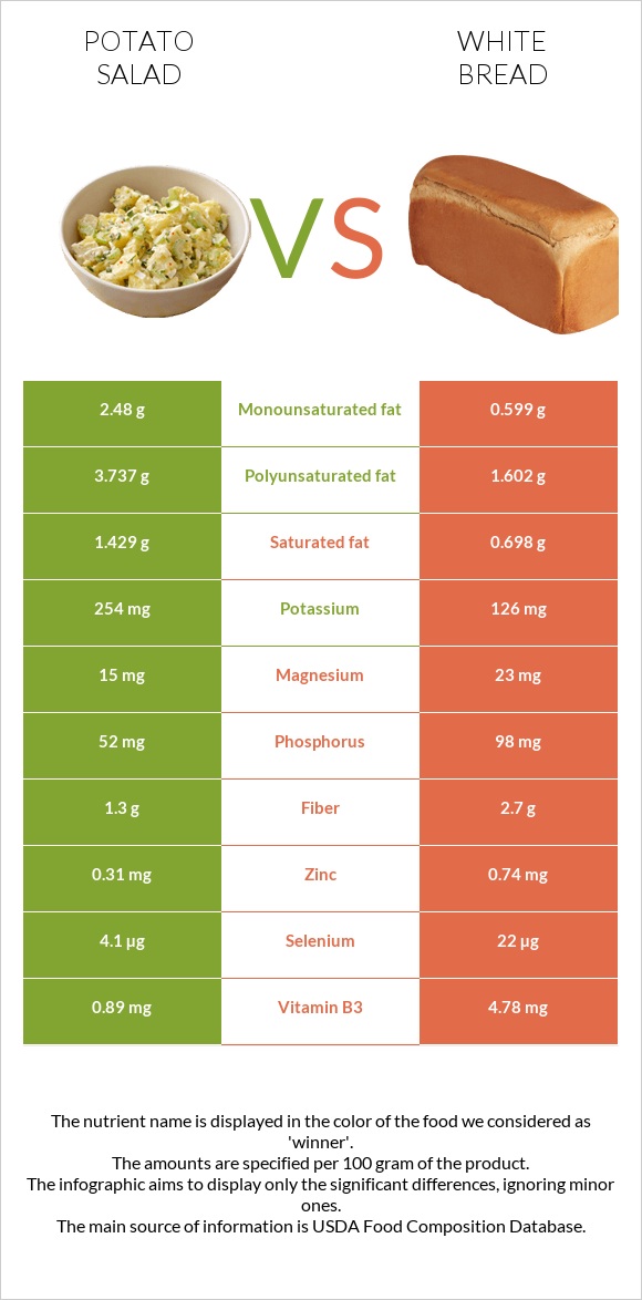 Potato salad vs White bread infographic