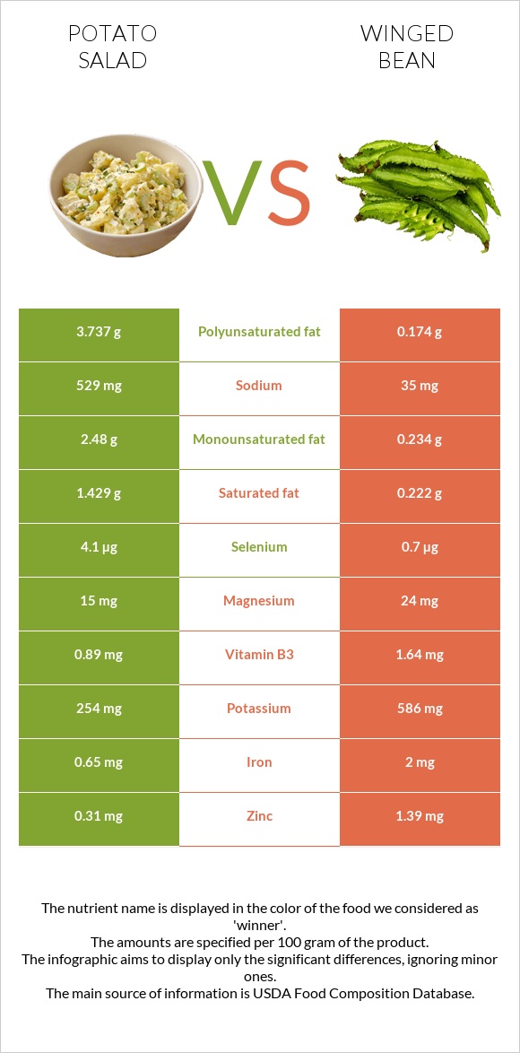 Potato salad vs Winged bean infographic