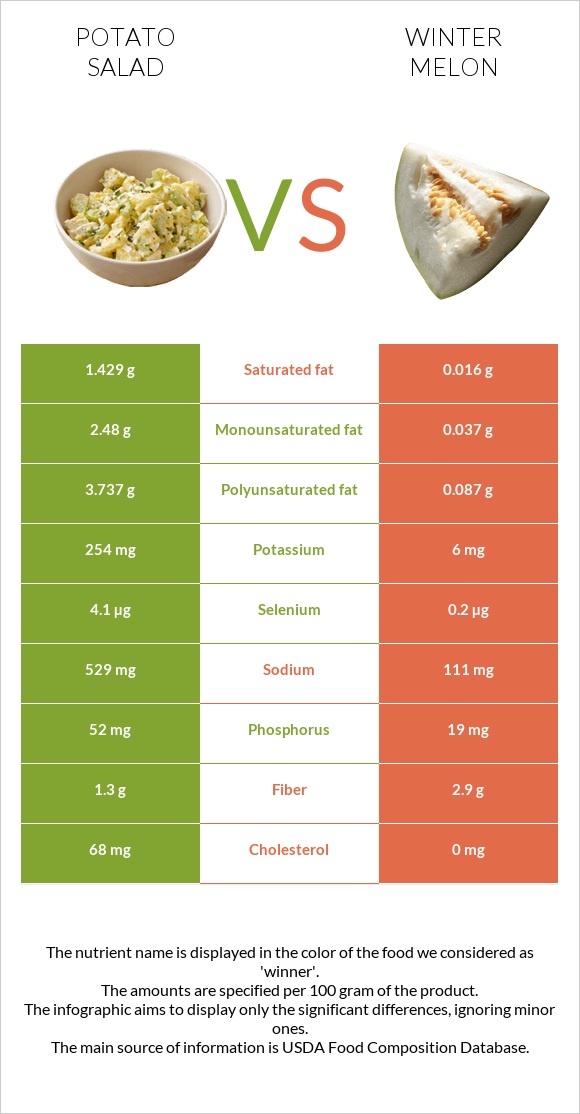 Potato salad vs Winter melon infographic