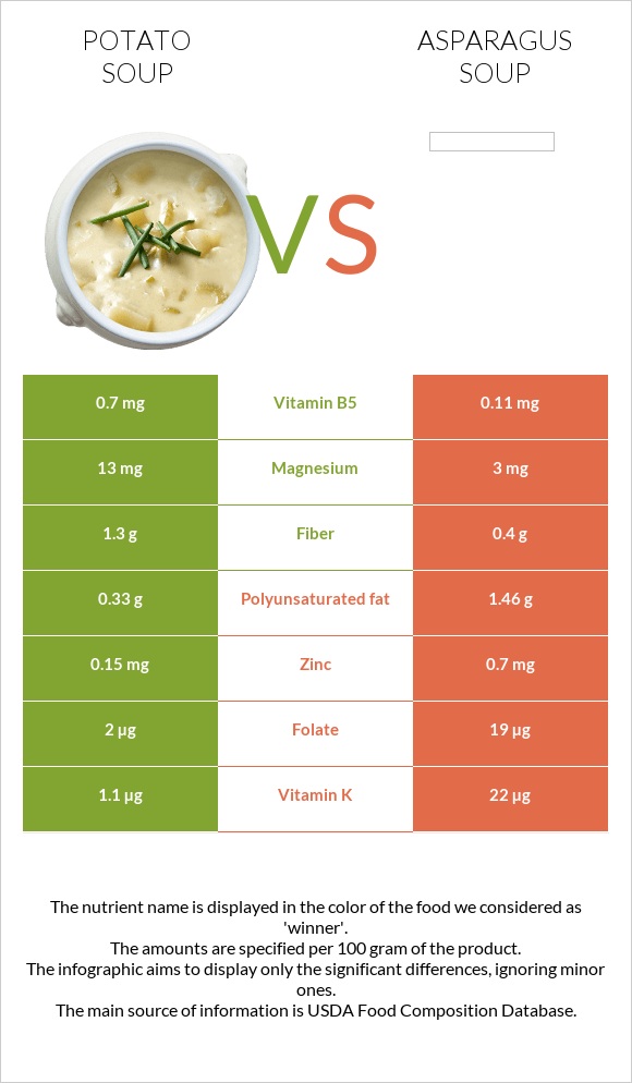 Potato soup vs Asparagus soup infographic